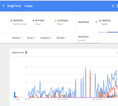 narendra modi gets majority midnight of 10th march in google trends