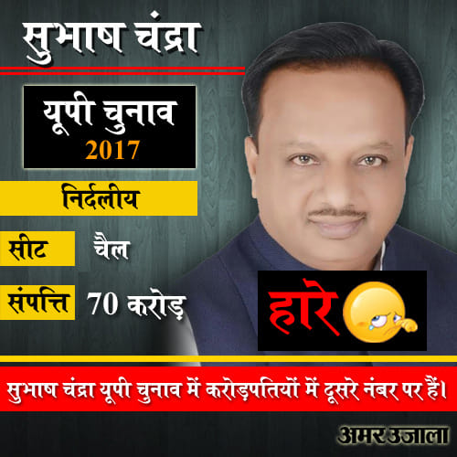 result of richest and debtor candidate of up election 2017