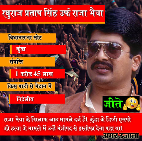 UP Election 2017: Popular 'baahubali' candidates, know who won, who lost