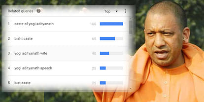 cm yogi adityanth term breakout search in google trends