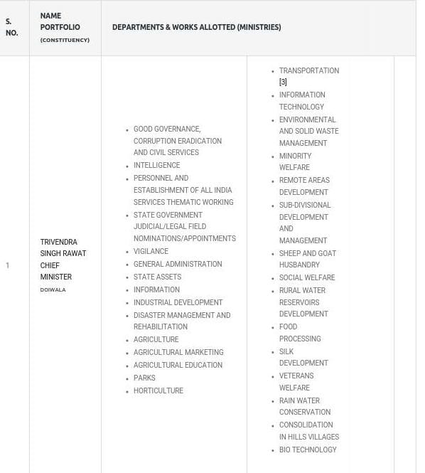 uttarakhand minister allotted department list