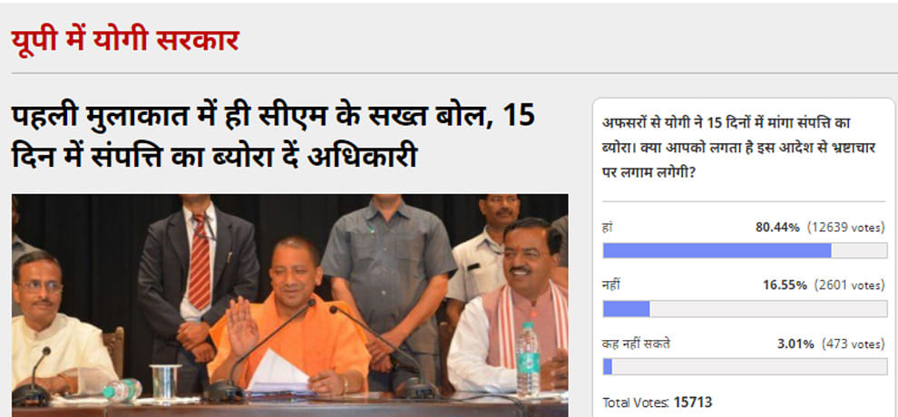  amar ujala poll, Readers believe that the decision of the Yogi will prevent corruption