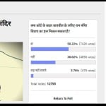 amar ujala poll: Ram Mandir should be built after making a consensus outside court