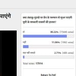 amar ujala poll: 86 percent of people say, yogi's step to ban tobacco in govt offices is right