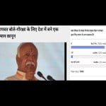  amarujala poll: people agree with the statement given by Mohan Bhagwat regarding Goraksha