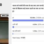 amar ujala poll