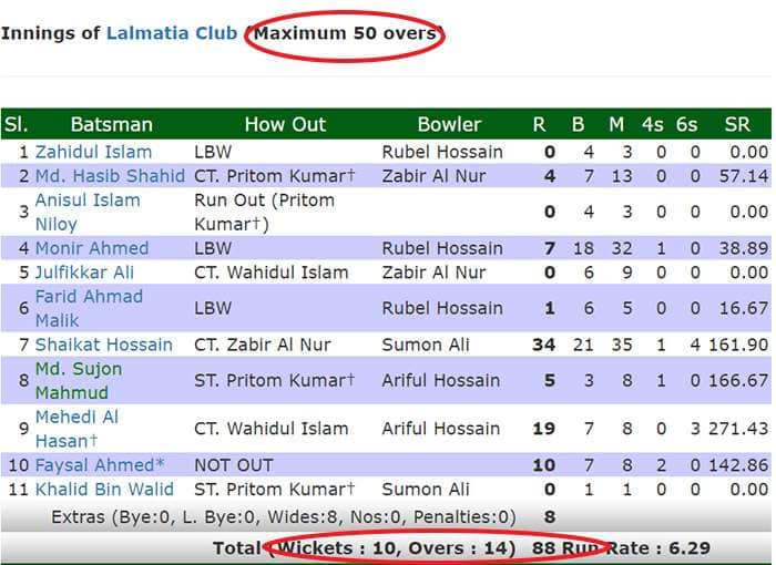 Bangladeshi bowler concedes 92 runs in just 4 balls
