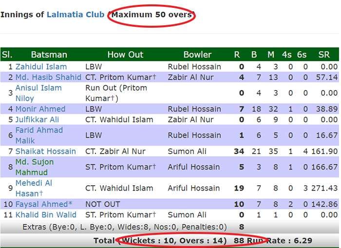 Bangladeshi bowler concedes 92 runs in just 4 balls