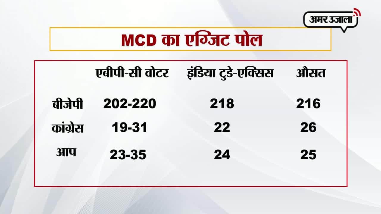 एग्जिट पोल्स