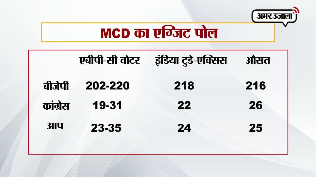 एग्जिट पोल्स
