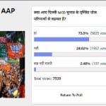 Amarujala Poll: 74 percent of people agree with exit poll results of Delhi MCD election