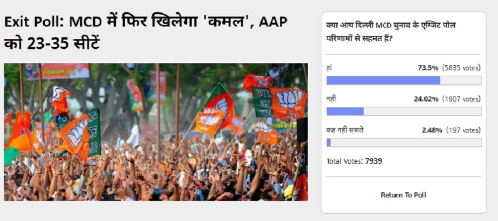 Amarujala Poll: 74 percent of people agree with exit poll results of Delhi MCD election