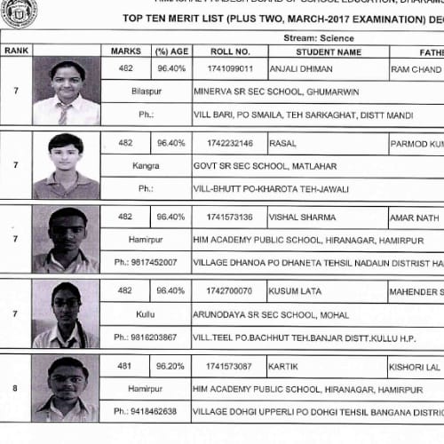  Himachal board +2 class results Science toppers