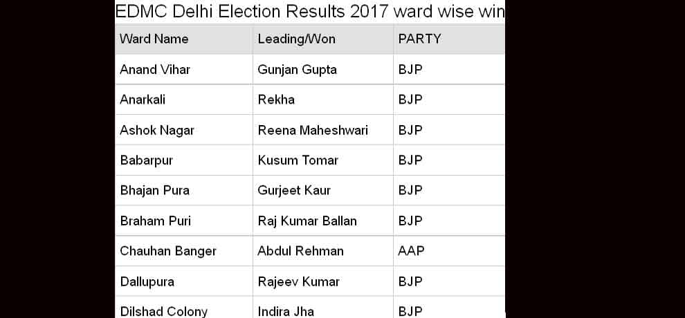MCD election 2017 east delhi municipal corporation ward wise result