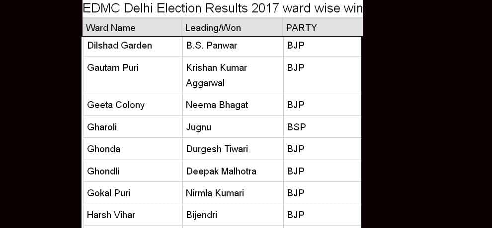 MCD election 2017 east delhi municipal corporation ward wise result