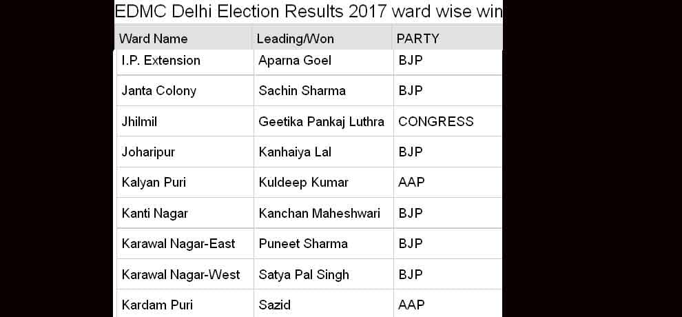 MCD election 2017 east delhi municipal corporation ward wise result