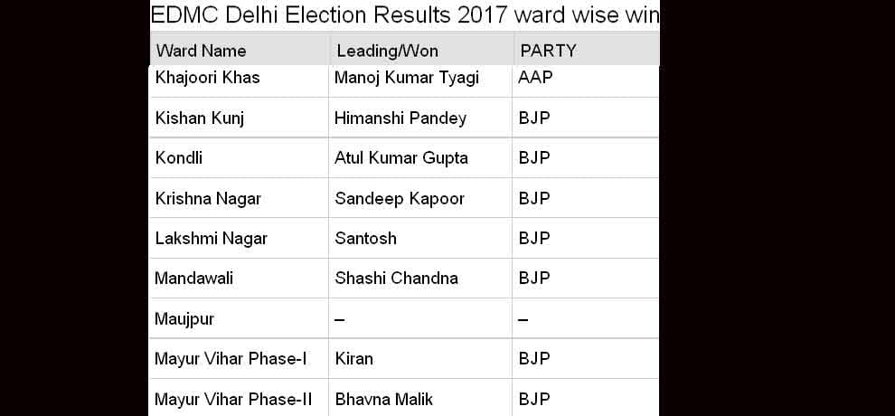 MCD election 2017 east delhi municipal corporation ward wise result