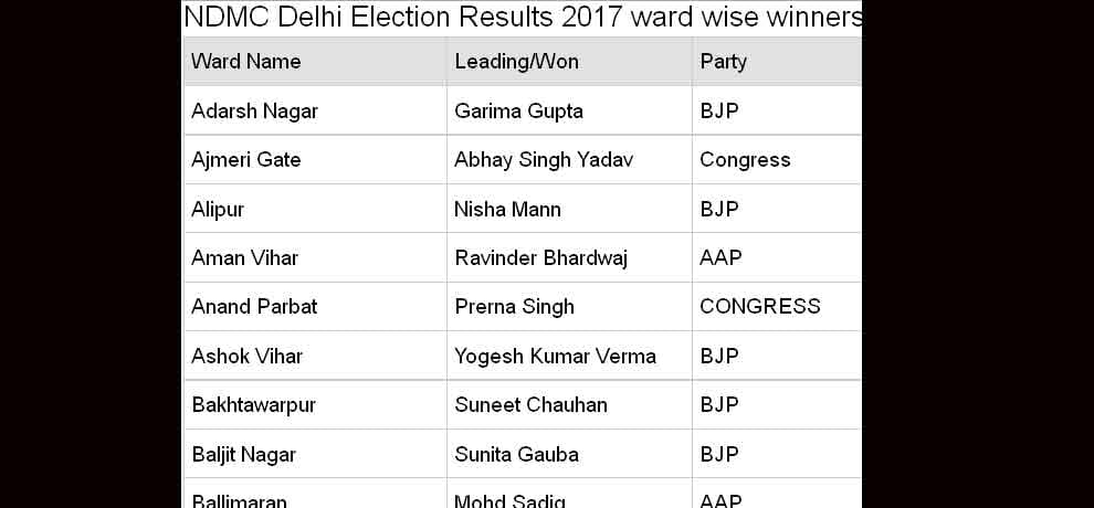  MCD election 2017 north delhi municipal corporation ward wise result