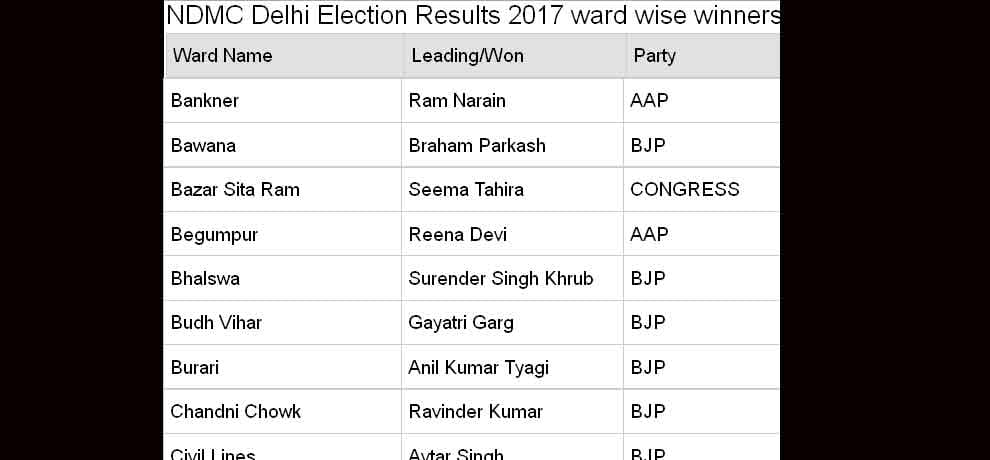  MCD election 2017 north delhi municipal corporation ward wise result