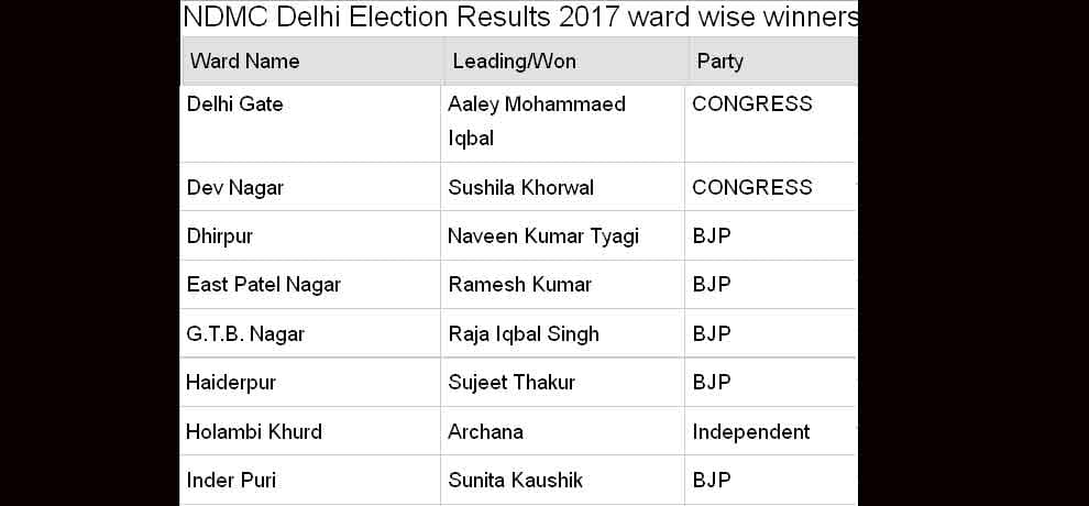  MCD election 2017 north delhi municipal corporation ward wise result