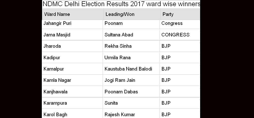  MCD election 2017 north delhi municipal corporation ward wise result