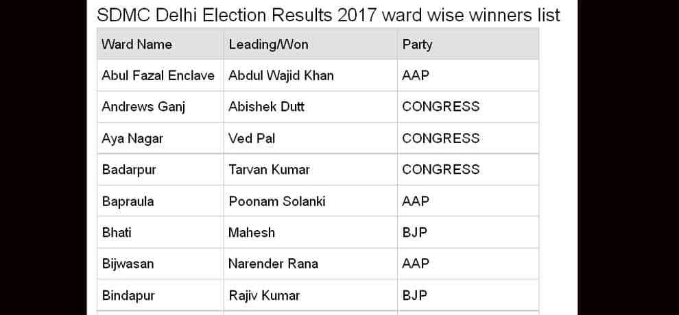 MCD election 2017 south delhi municipal corporation ward wise result