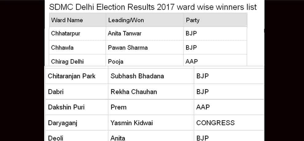 MCD election 2017 south delhi municipal corporation ward wise result