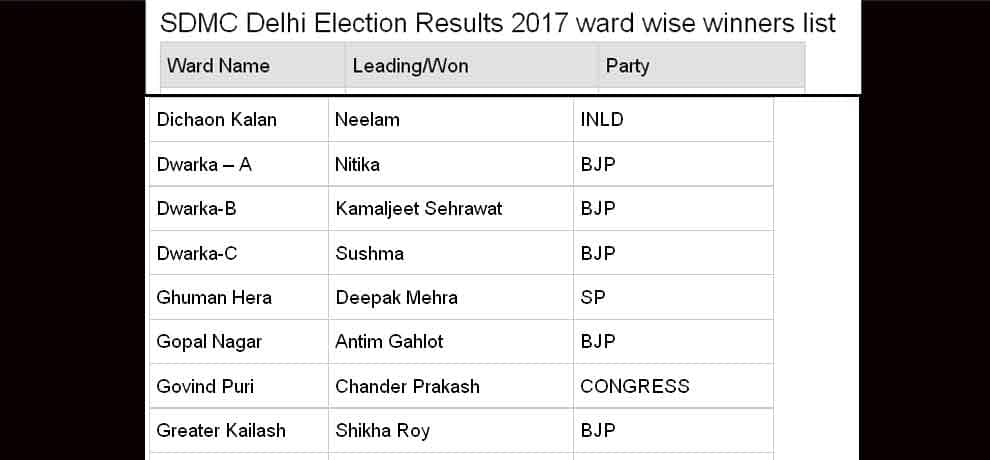 MCD election 2017 south delhi municipal corporation ward wise result