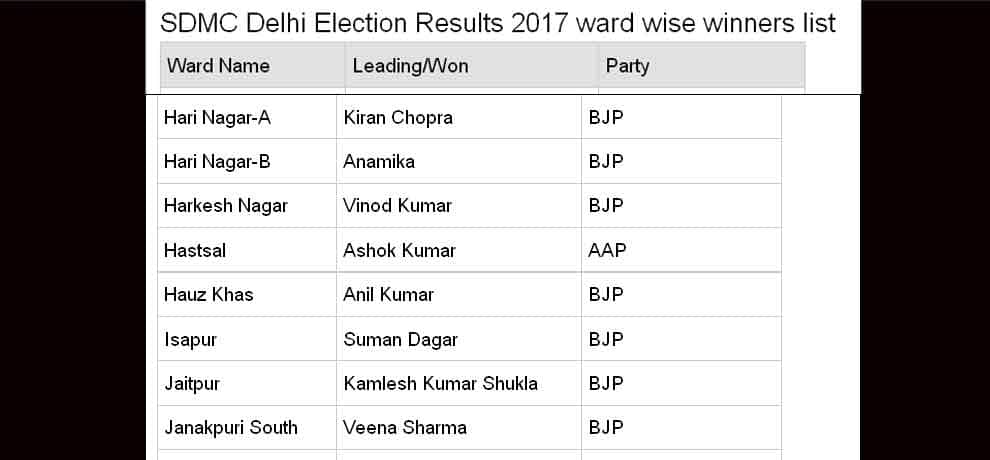 MCD election 2017 south delhi municipal corporation ward wise result