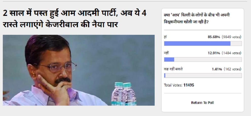 Amarujala Poll: 86 percent of people agree, 'AAP' losing their credibility