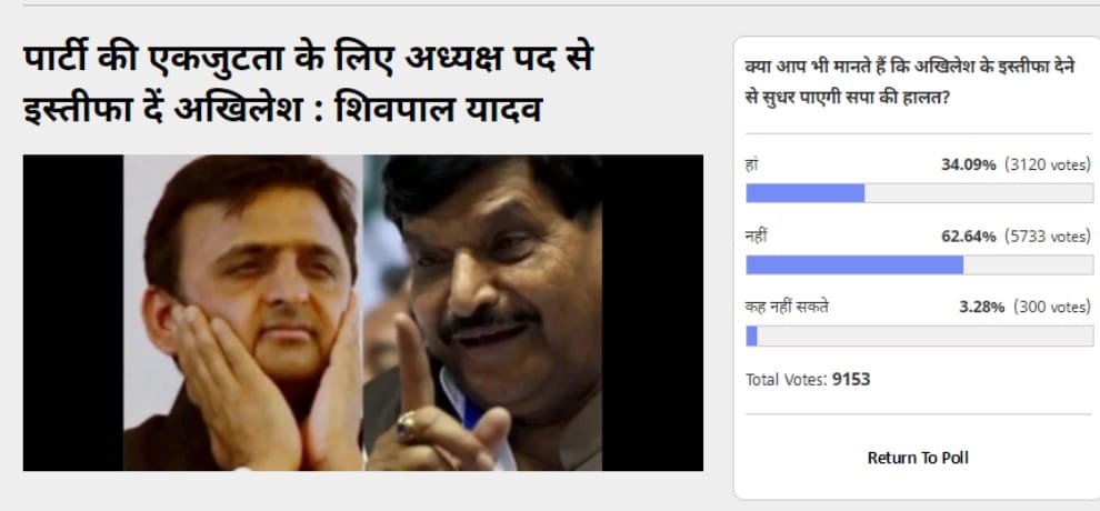 Amar Ujala Poll: samajwadi party condition will not improve by Akhilesh's resignation