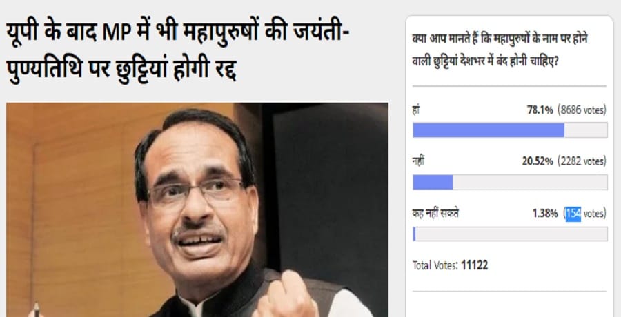 amarujala poll: 78% people think holidays should be canceled on the names of eminent personalities