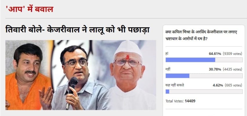 Amaruajla Poll: 64 Percent Of Voters Thinks Arvind Kejriwal is involved in corruption