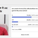 AmarUjala Poll: 74.38 Percent Voters Thinks That kejriwal do all the dramas to hide truth