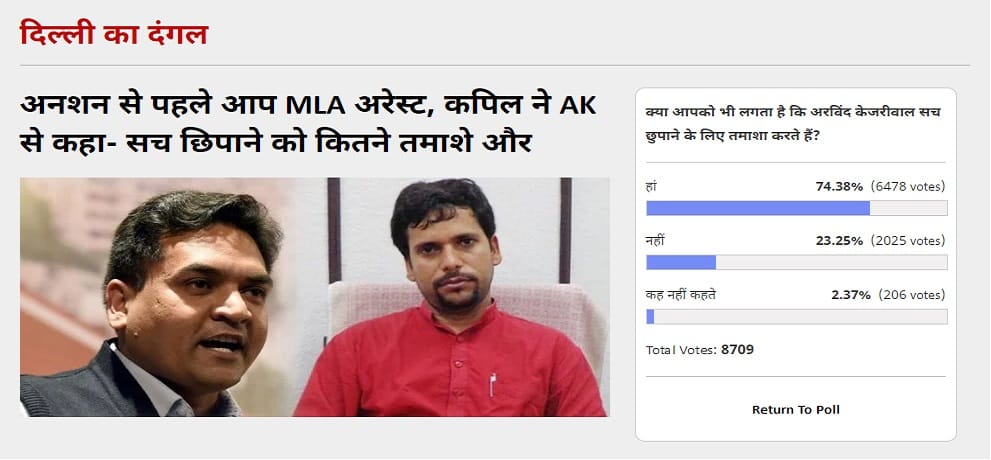 AmarUjala Poll: 74.38 Percent Voters Thinks That kejriwal do all the dramas to hide truth