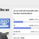 amarujala poll: 63% people think that Kapil Mishra controversy is not BJP's conspiracy