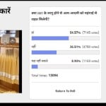 Amaruajla Poll: 55% people says, GST will help to reduce inflation