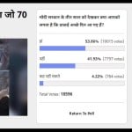 Amarujala Poll: 54% people says, Three years of Modi govt have ushered 'achhe din'