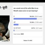  Amarujala Poll: 80% people says, after violence Saharanpur is becoming like a political battlefield