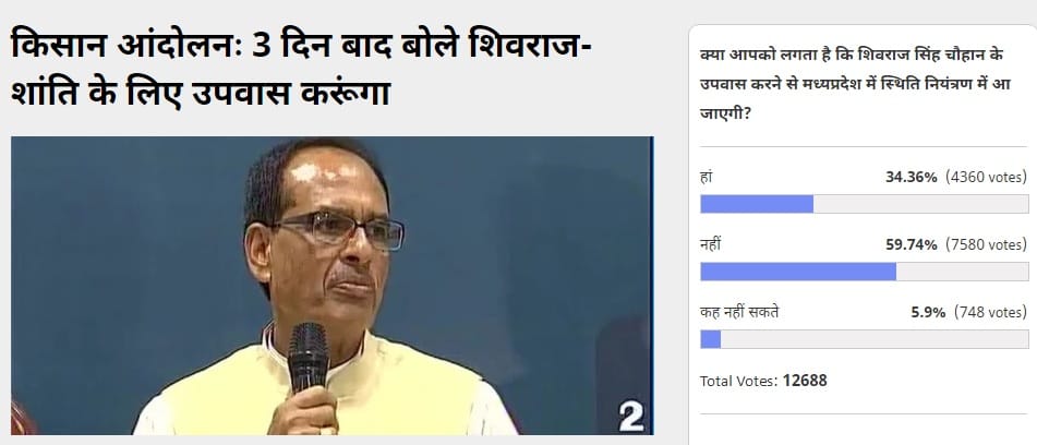 Amar Ujala Poll: Shivraj's fast will not improve the situation in MP