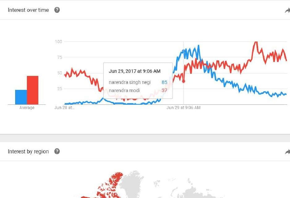 Narendra Singh Negi on google trends in top hundred