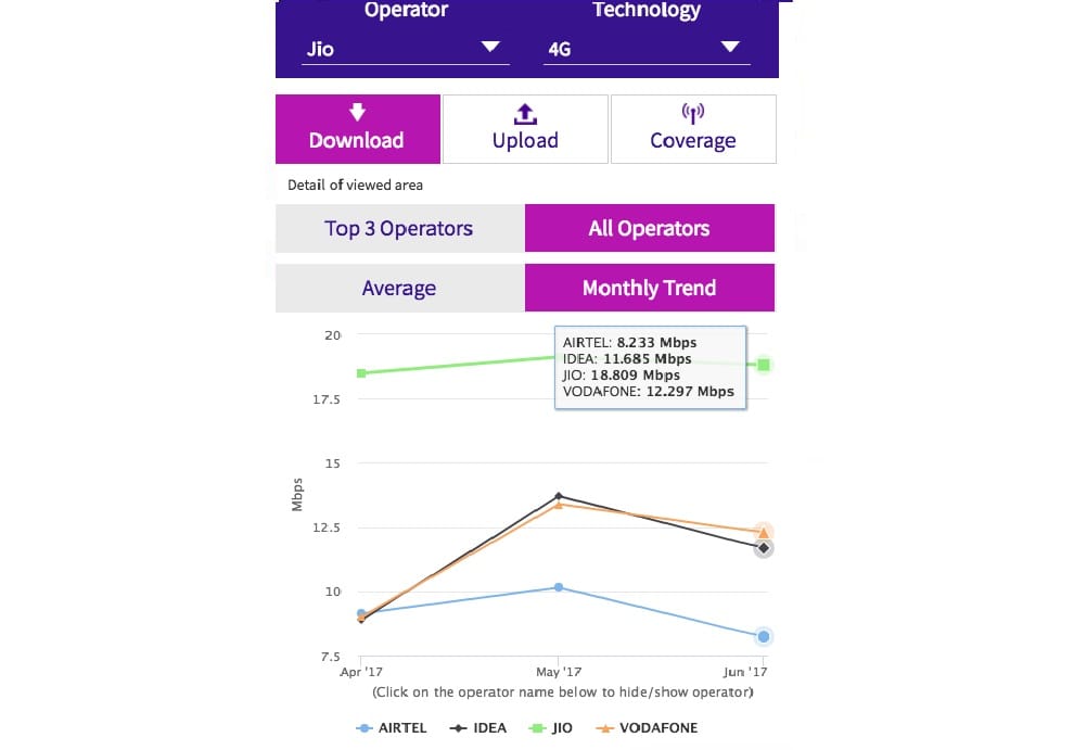 Reliance Jio again Top in TRAI Speed Test in May 2017