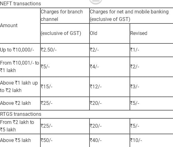 sbi cuts online money transaction charges up to 75 percent