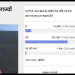 Amarujala Poll: 86 percent of Voters disagree with shashi tharoor's states separate flags statement