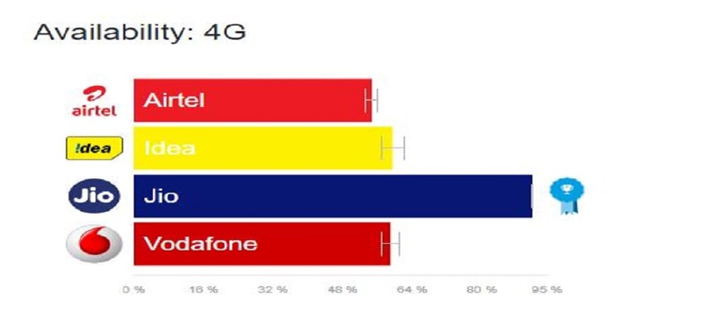 Reliance Jio 4G LTE Average Speed very poor in India, Airtel is the Fastest network