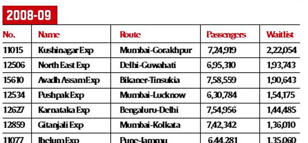  Most crowded trains run in India, Delhi-Bihar No. 1