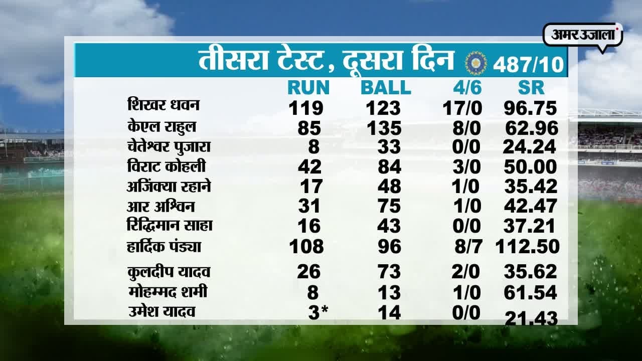 स्कोर कार्ड