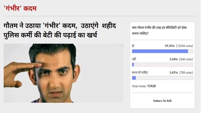 Amar Ujala Poll: People thaught  Every Celebrity should Work Like Gautam Gambhir
