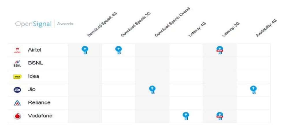 Airtel tops in 4G speeds in India, Reliance Jio 4G speeds rise says OpenSignal