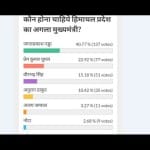 survey on facebook regarding himachal assembly election